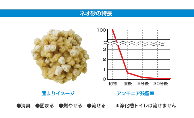 ネオ砂ヒノキ トイレに流せる猫砂 やさしく固まり後処理らくらく 12L×5袋 抗菌